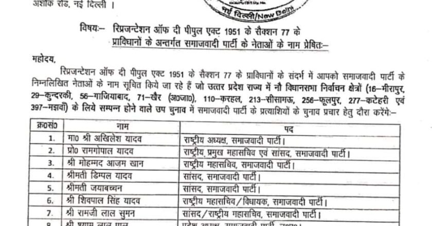 समाजवादी पार्टी ने यूपी उपचुनाव के लिए 19 सदस्यीय स्टार प्रचारकों की सूची जारी की