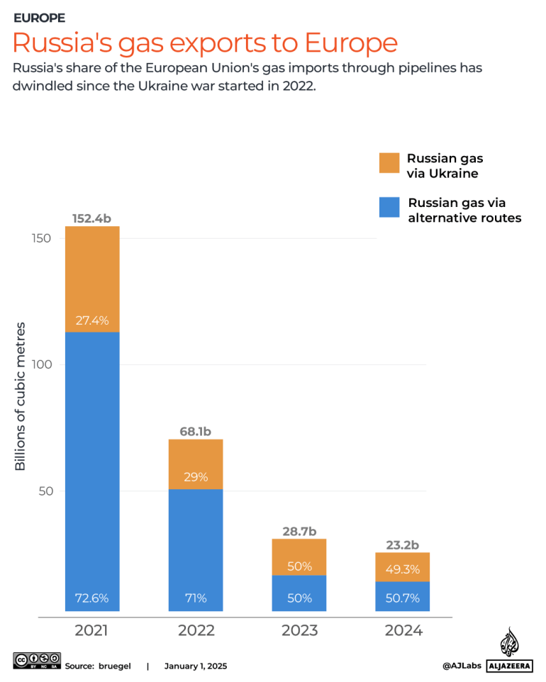इंटरैक्टिव-रूस गैस निर्यात यूरोप-जनवरी 1-2025-1735741368