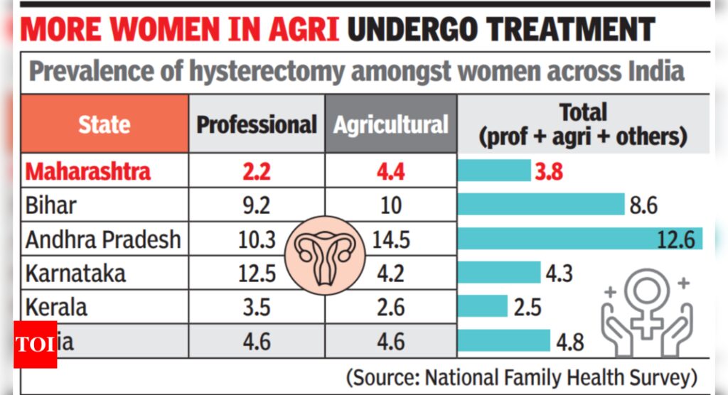 ग्रामीण, अशिक्षित और बीमाकृत महिलाएँ: गर्भाशय-उच्छेदन की असमानुपातिक दर | भारत समाचार