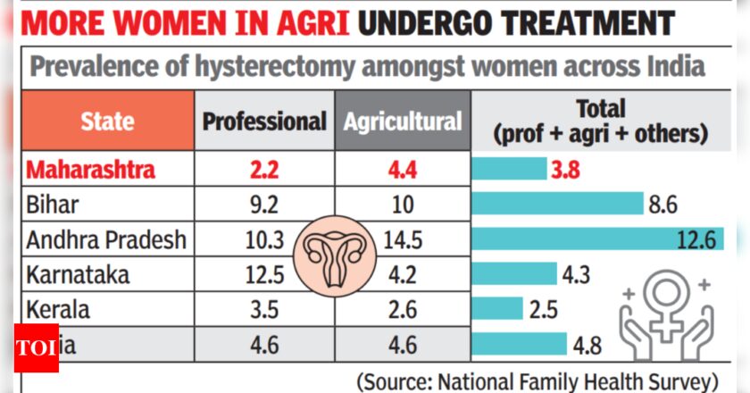 ग्रामीण, अशिक्षित और बीमाकृत महिलाएँ: गर्भाशय-उच्छेदन की असमानुपातिक दर | भारत समाचार