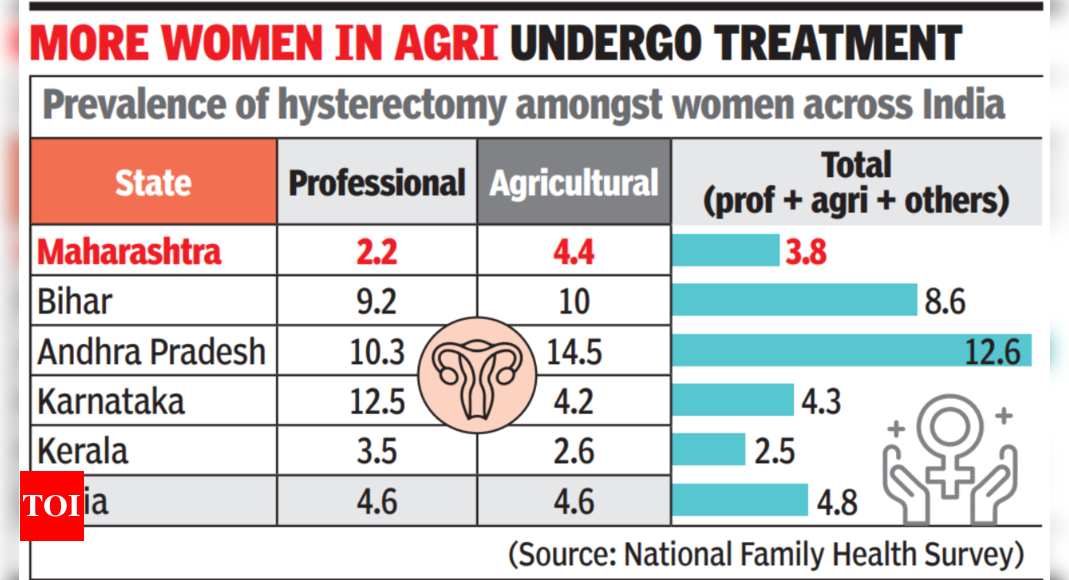 ग्रामीण, अशिक्षित और बीमाकृत महिलाएँ: गर्भाशय-उच्छेदन की असमानुपातिक दर | भारत समाचार