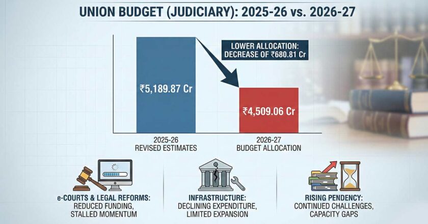 बढ़ते बैकलॉग और सुधार अनिवार्यताओं के बीच बजट 2026-27 न्यायपालिका पर राजकोषीय नियंत्रण का संकेत देता है