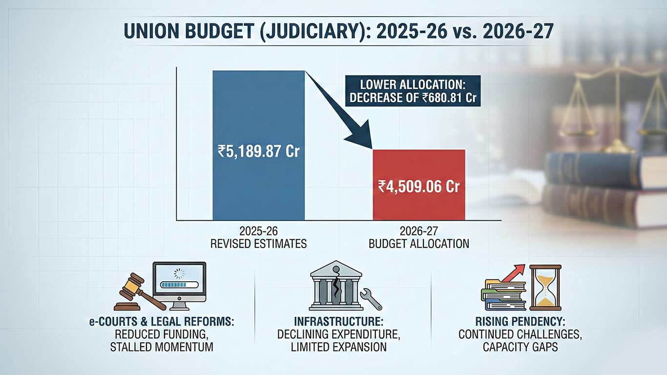 बढ़ते बैकलॉग और सुधार अनिवार्यताओं के बीच बजट 2026-27 न्यायपालिका पर राजकोषीय नियंत्रण का संकेत देता है
