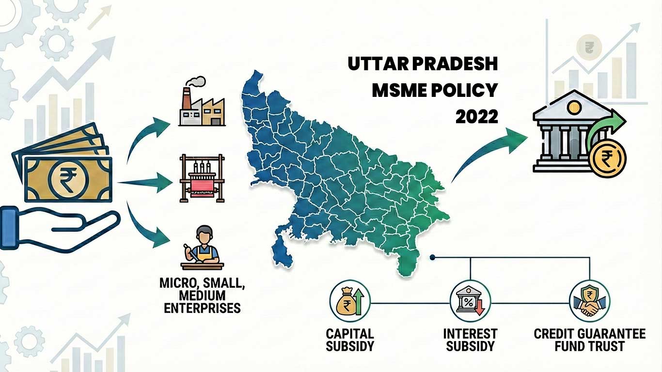 यूपी एमएसएमई नीति 2022 के तहत 135 करोड़ रुपये जारी: सरकार ने राज्यसभा को बताया